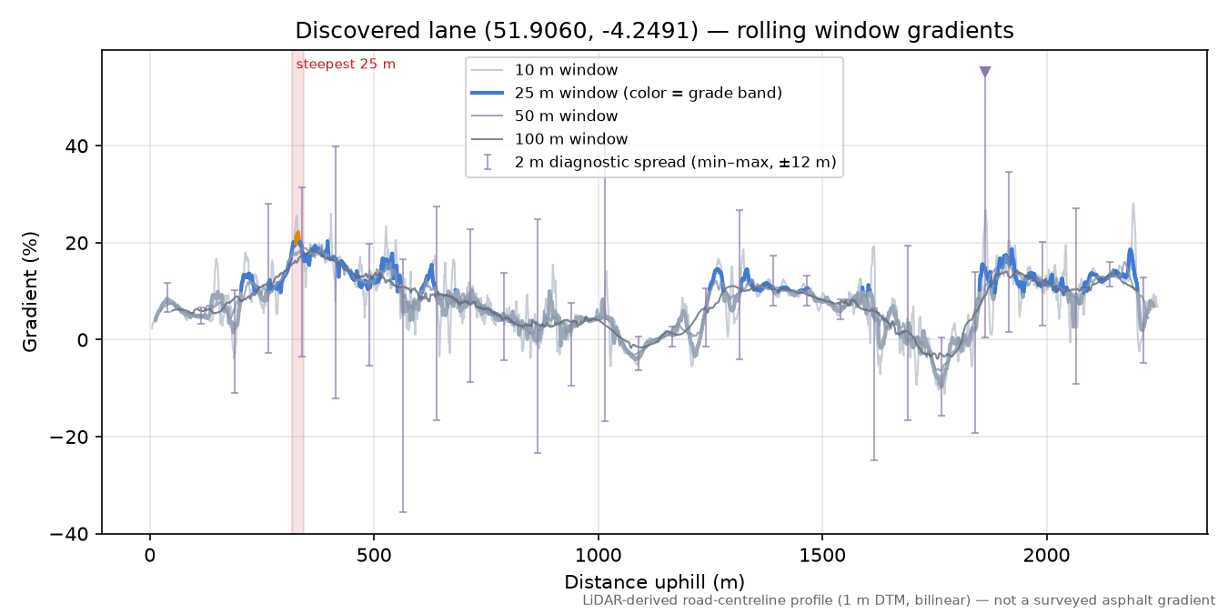 Discovered lane (51.9060, -4.2491) rolling gradient profile