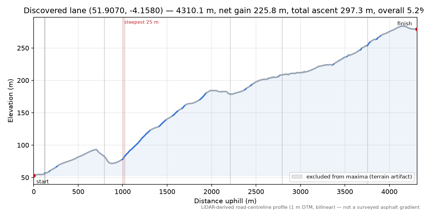 Discovered lane (51.9070, -4.1580) elevation profile