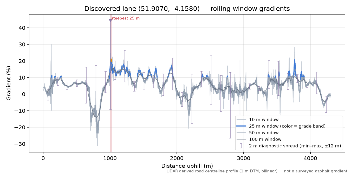Discovered lane (51.9070, -4.1580) rolling gradient profile