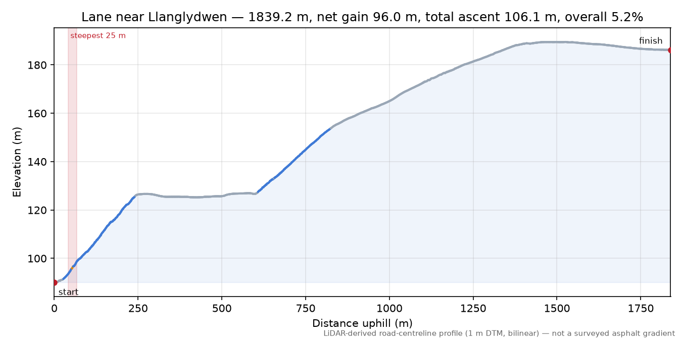 Lane near Llanglydwen elevation profile