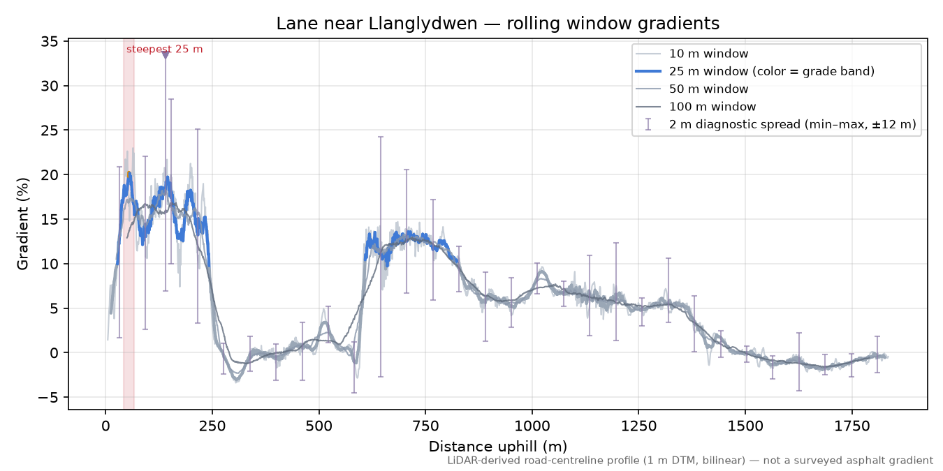 Lane near Llanglydwen rolling gradient profile