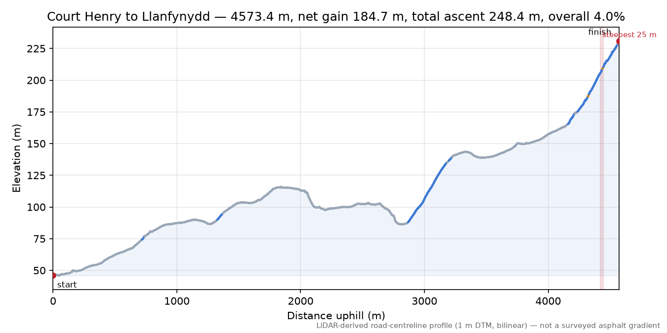 Court Henry to Llanfynydd elevation profile
