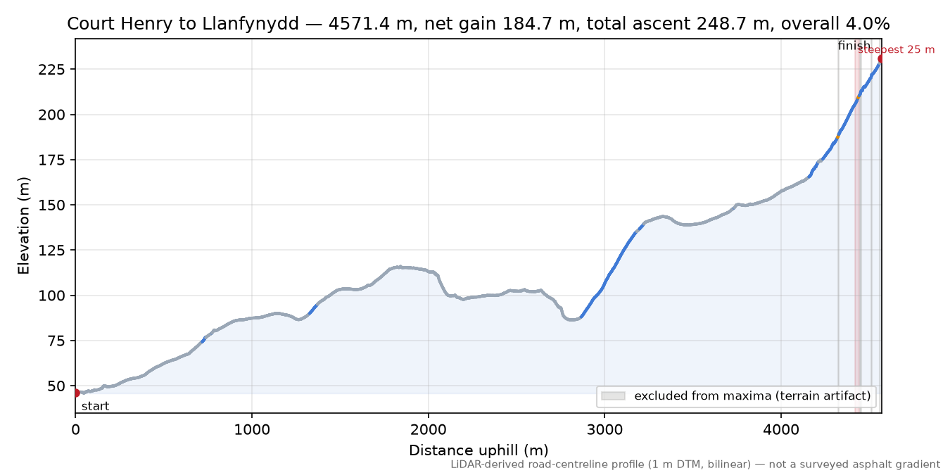 Court Henry to Llanfynydd elevation profile