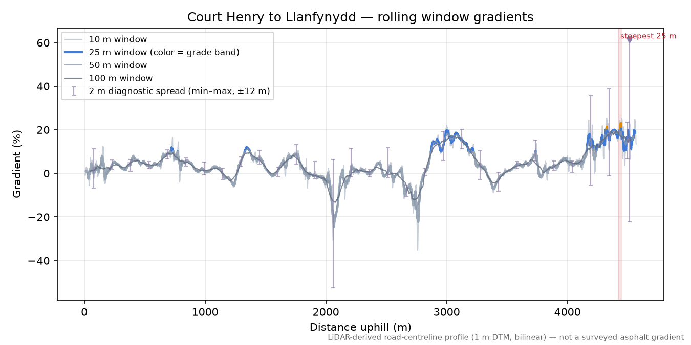 Court Henry to Llanfynydd rolling gradient profile