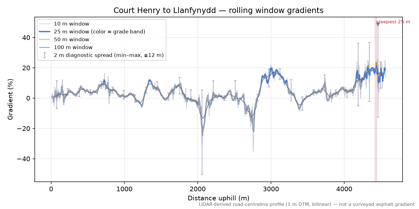 Court Henry to Llanfynydd rolling gradient profile