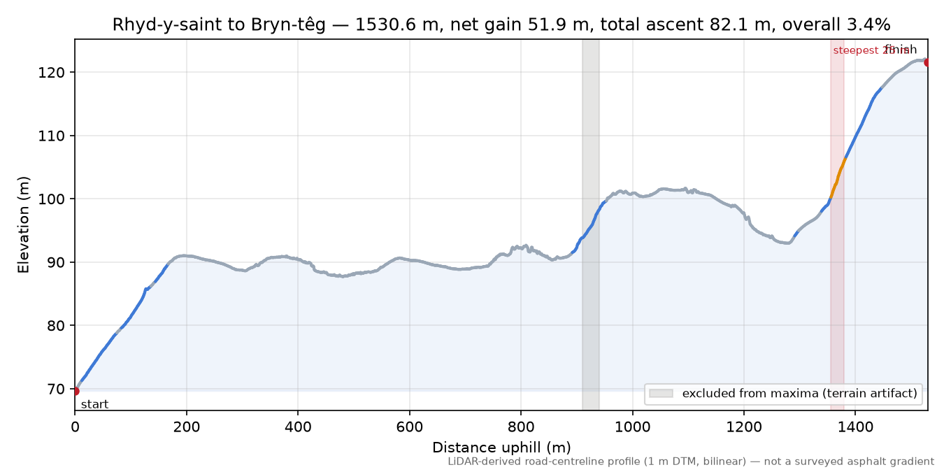 Rhyd-y-saint to Bryn-têg elevation profile