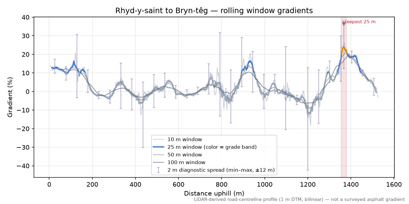 Rhyd-y-saint to Bryn-têg rolling gradient profile