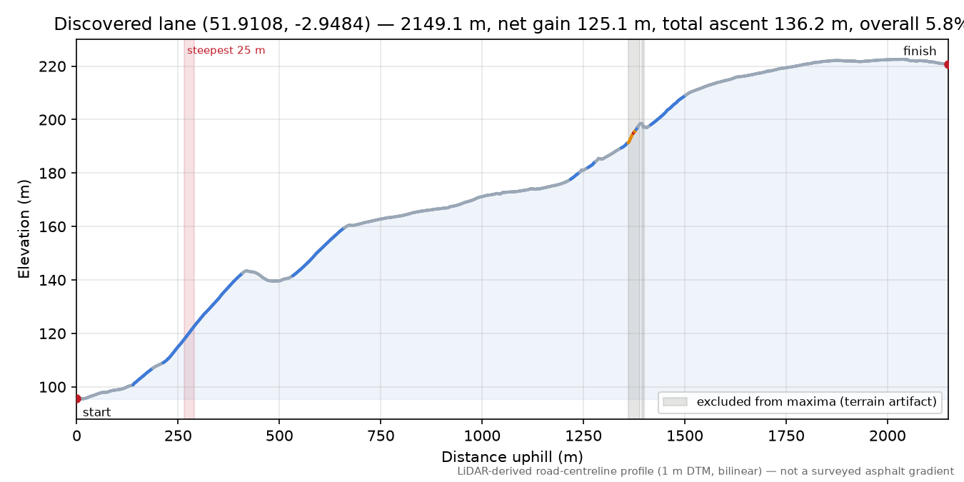 Discovered lane (51.9108, -2.9484) elevation profile