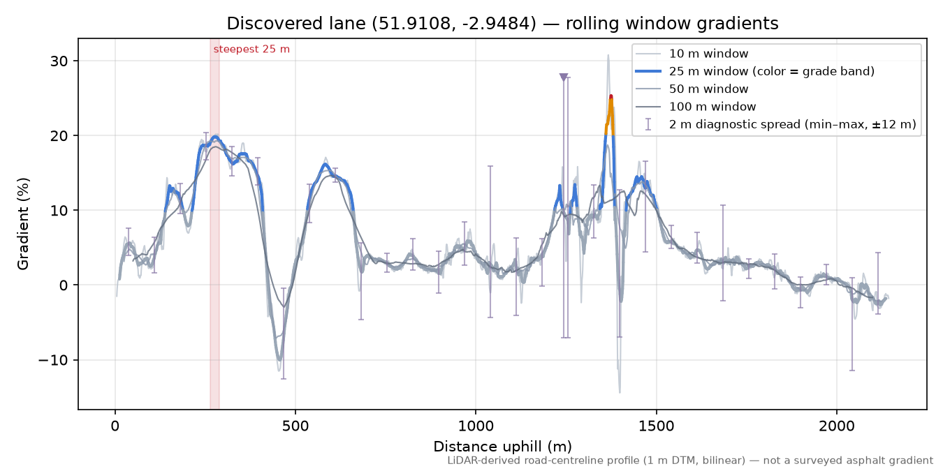 Discovered lane (51.9108, -2.9484) rolling gradient profile