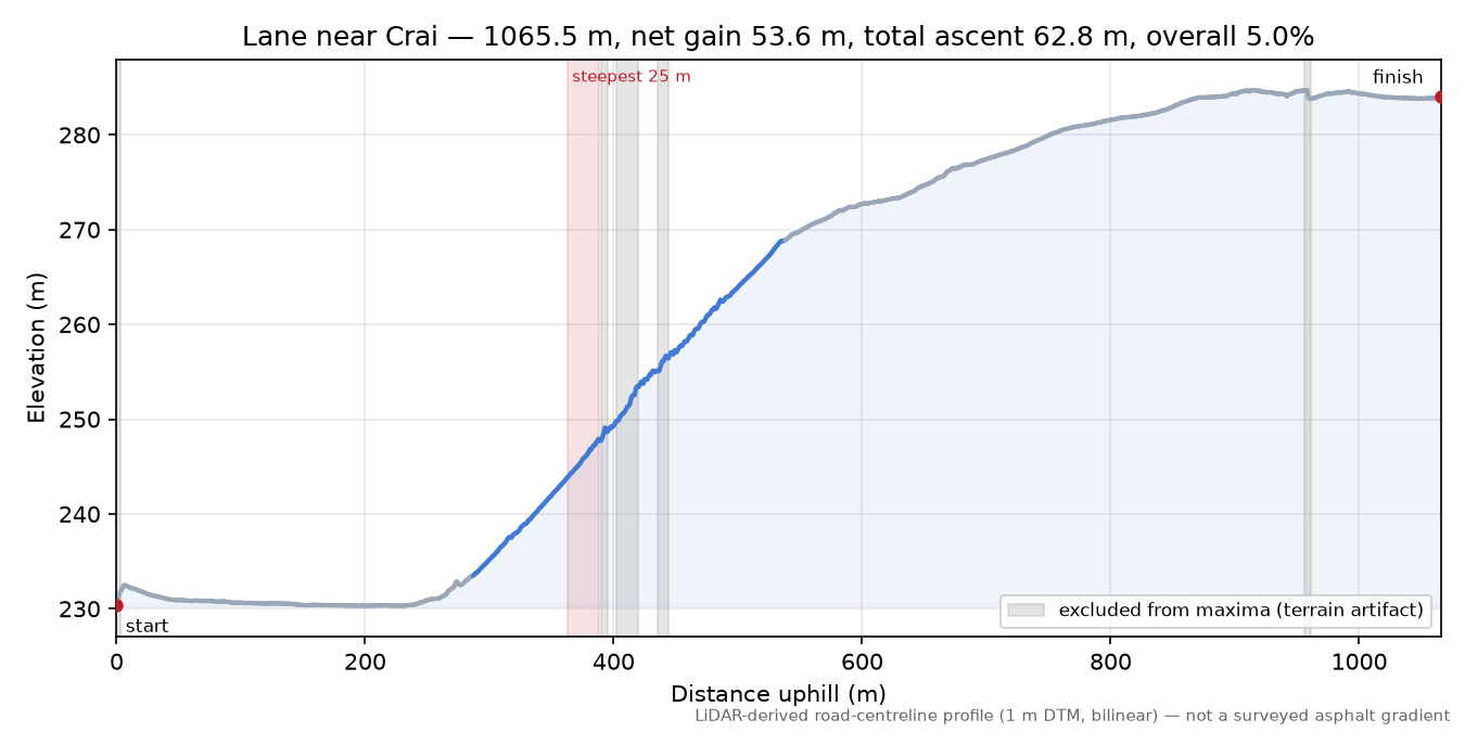 Lane near Crai elevation profile