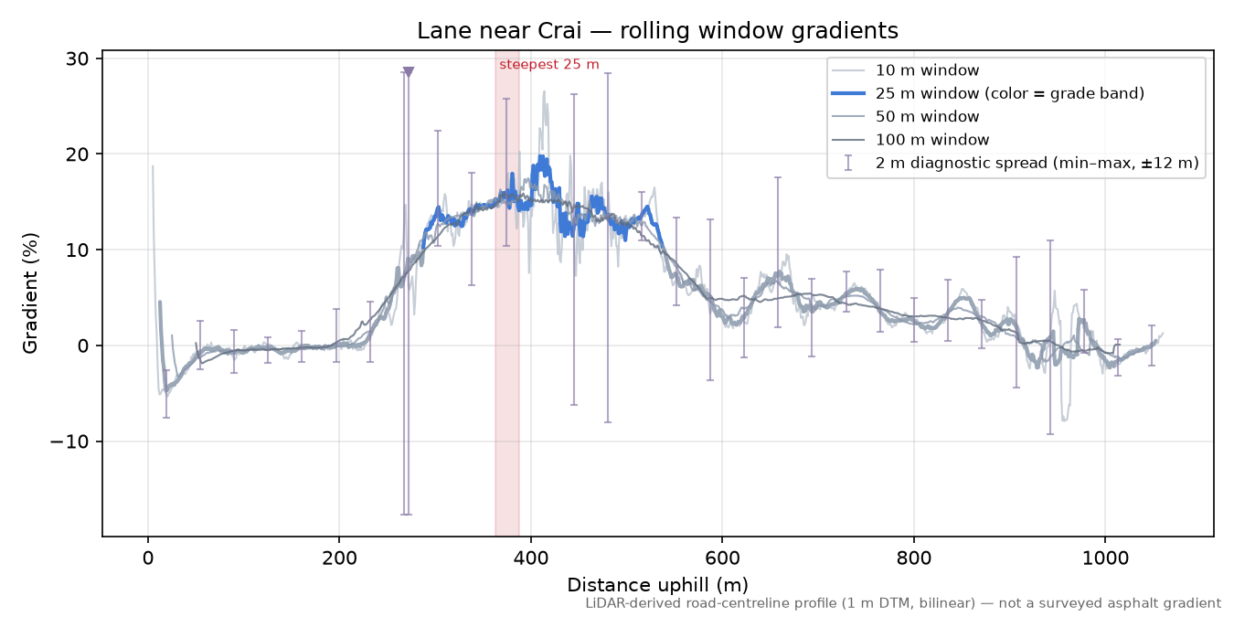 Lane near Crai rolling gradient profile