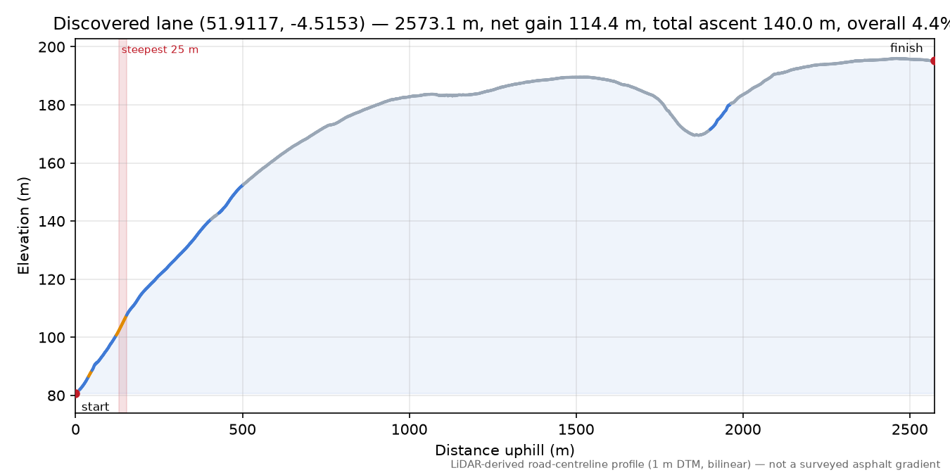 Discovered lane (51.9117, -4.5153) elevation profile