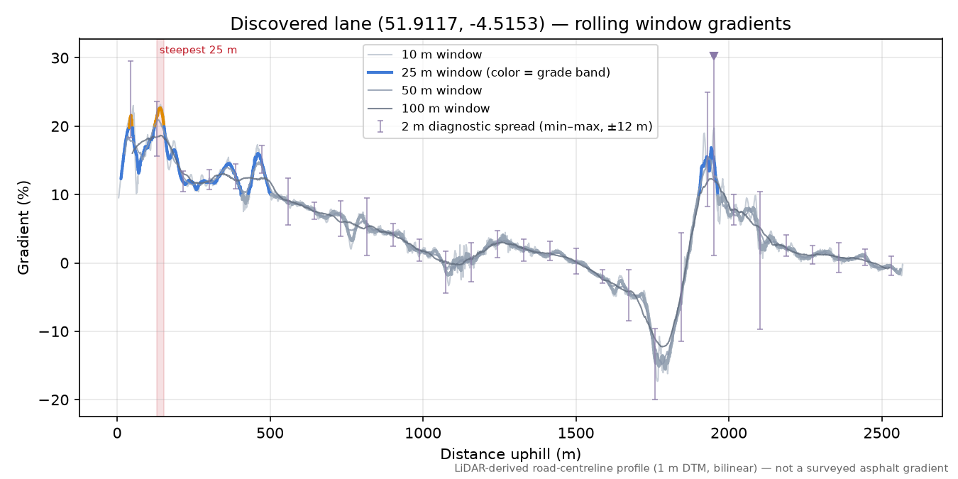 Discovered lane (51.9117, -4.5153) rolling gradient profile