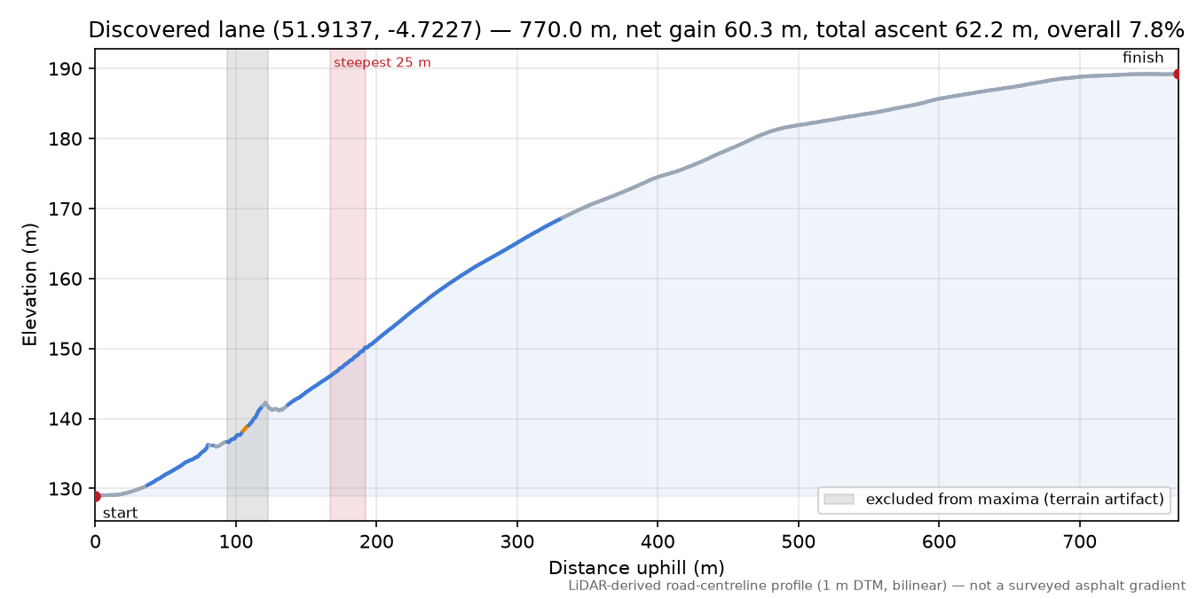 Discovered lane (51.9137, -4.7227) elevation profile