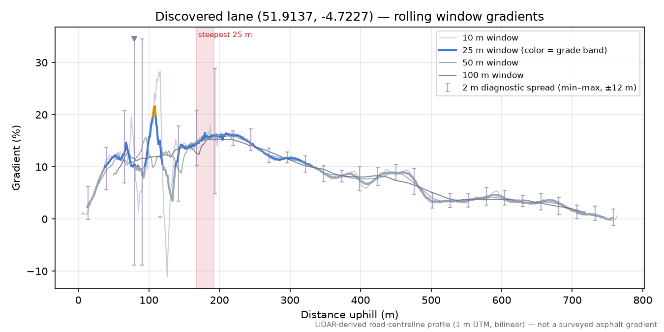 Discovered lane (51.9137, -4.7227) rolling gradient profile
