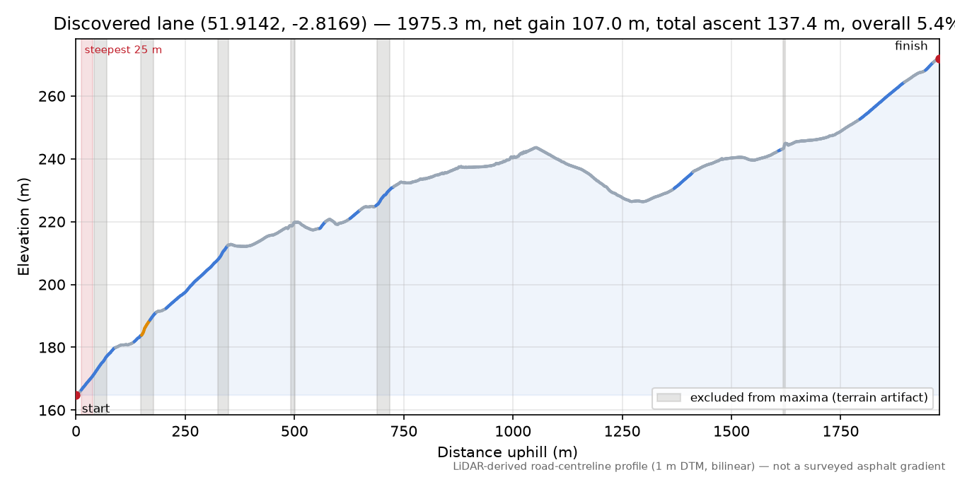 Discovered lane (51.9142, -2.8169) elevation profile