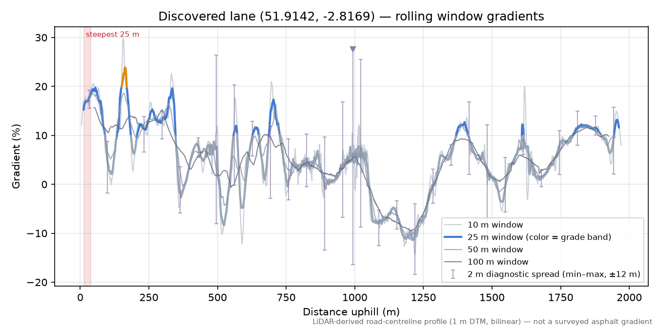 Discovered lane (51.9142, -2.8169) rolling gradient profile