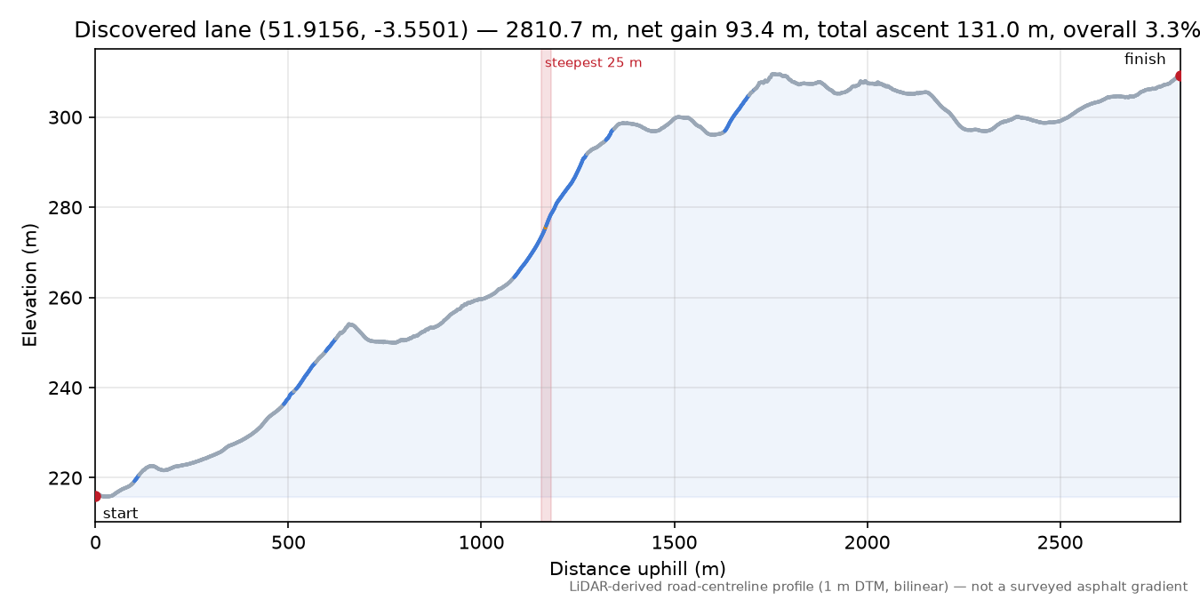 Discovered lane (51.9156, -3.5501) elevation profile