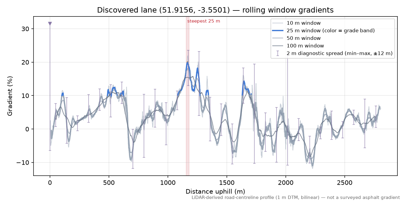 Discovered lane (51.9156, -3.5501) rolling gradient profile