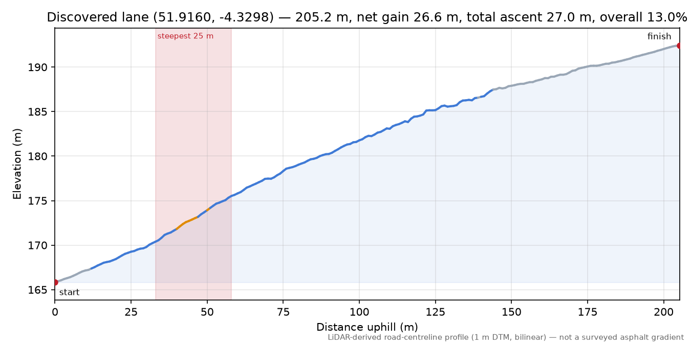 Discovered lane (51.9160, -4.3298) elevation profile