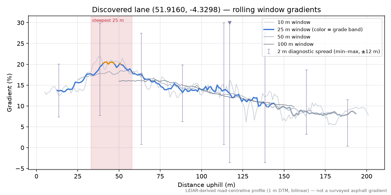 Discovered lane (51.9160, -4.3298) rolling gradient profile