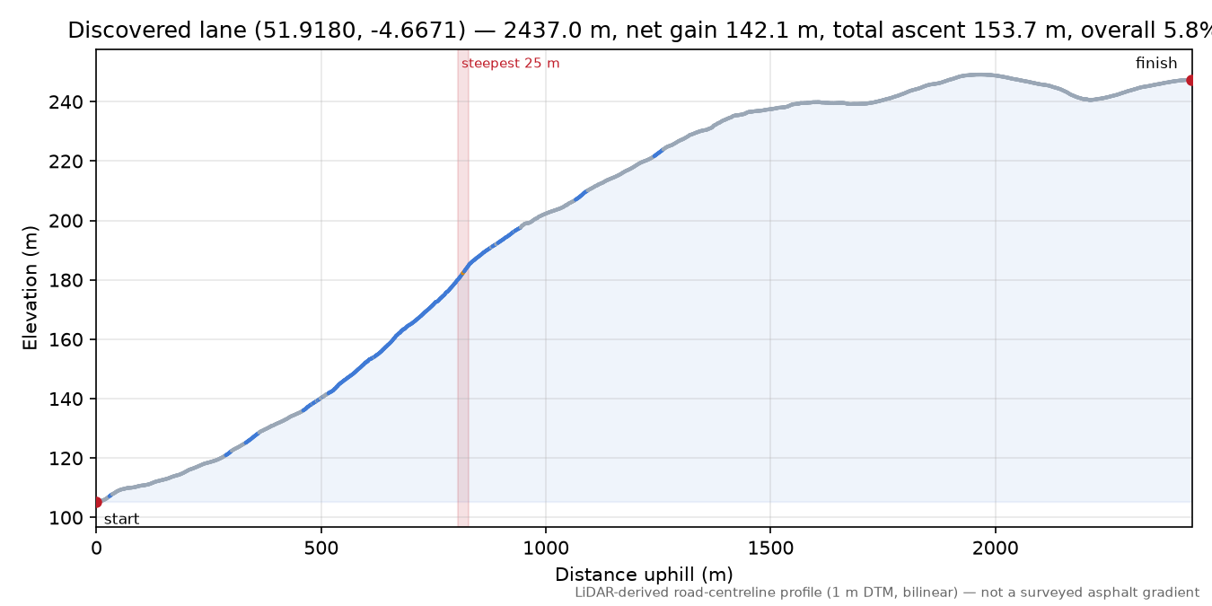 Discovered lane (51.9180, -4.6671) elevation profile