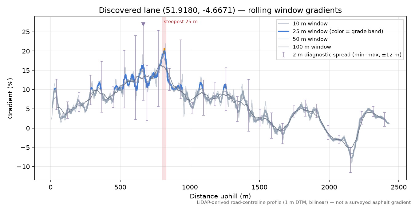 Discovered lane (51.9180, -4.6671) rolling gradient profile