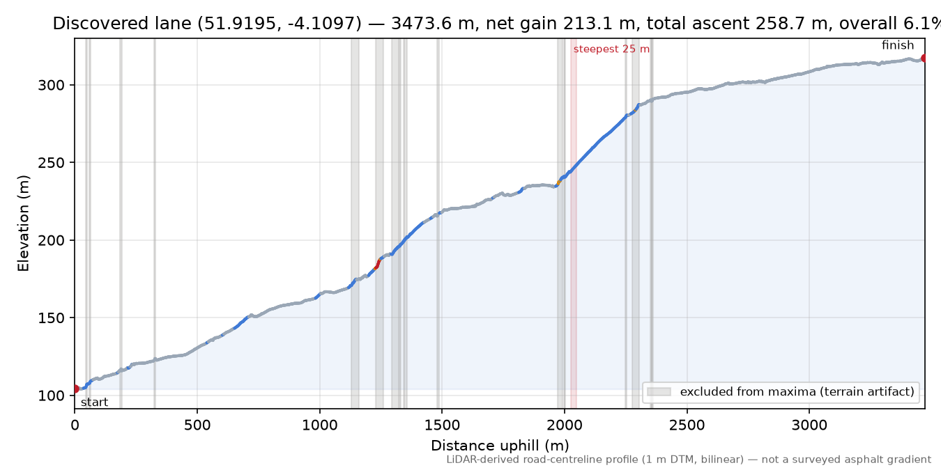 Discovered lane (51.9195, -4.1097) elevation profile