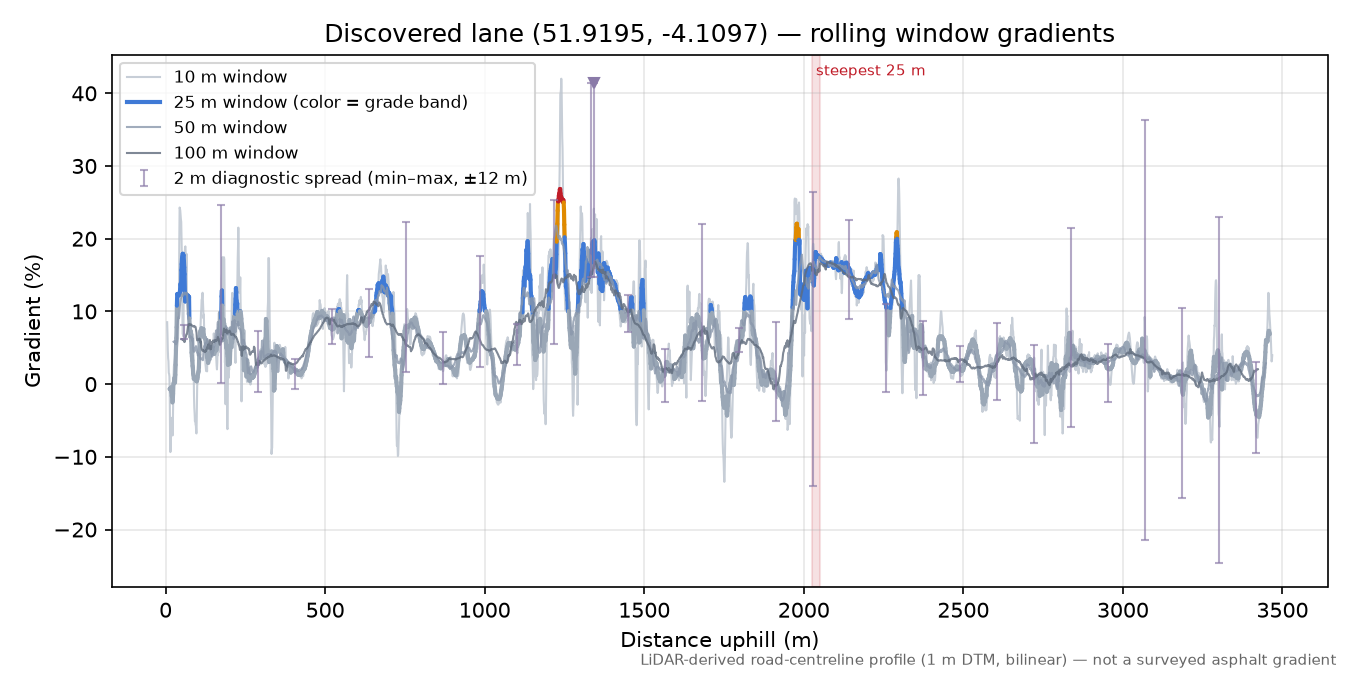 Discovered lane (51.9195, -4.1097) rolling gradient profile
