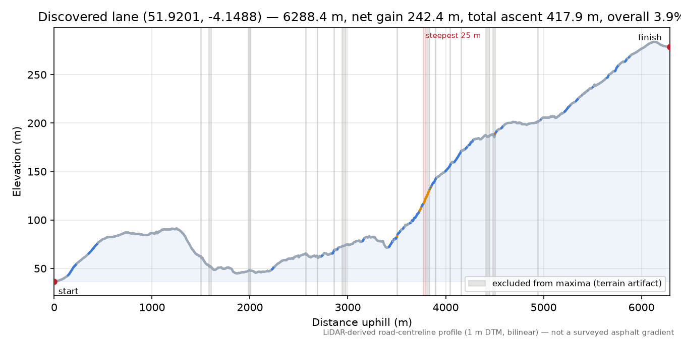 Discovered lane (51.9201, -4.1488) elevation profile