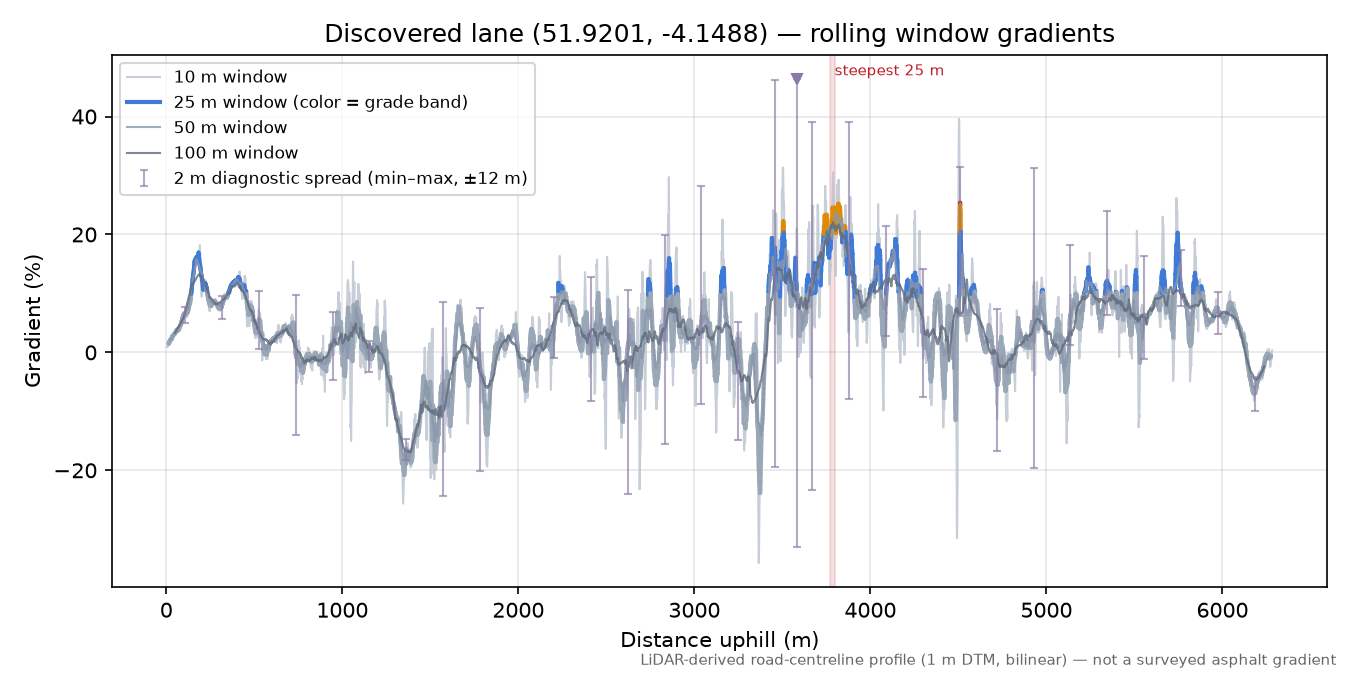 Discovered lane (51.9201, -4.1488) rolling gradient profile