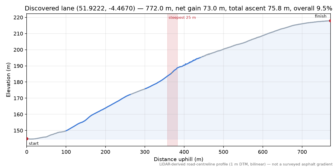 Discovered lane (51.9222, -4.4670) elevation profile