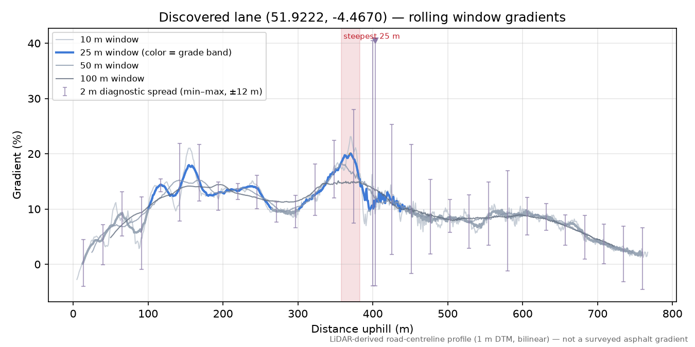 Discovered lane (51.9222, -4.4670) rolling gradient profile