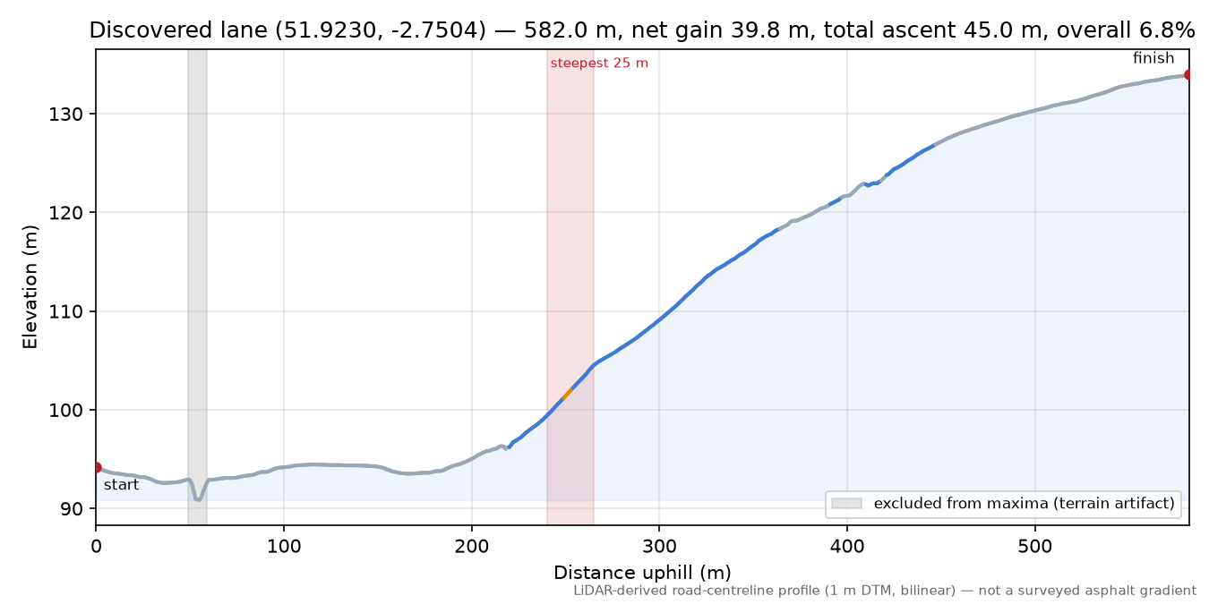 Discovered lane (51.9230, -2.7504) elevation profile