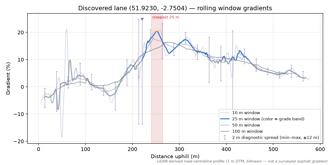 Discovered lane (51.9230, -2.7504) rolling gradient profile