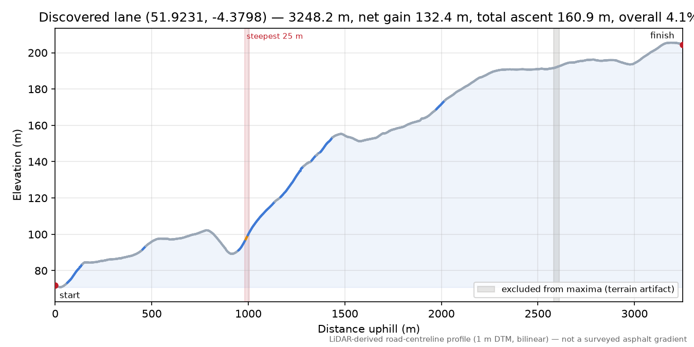 Discovered lane (51.9231, -4.3798) elevation profile