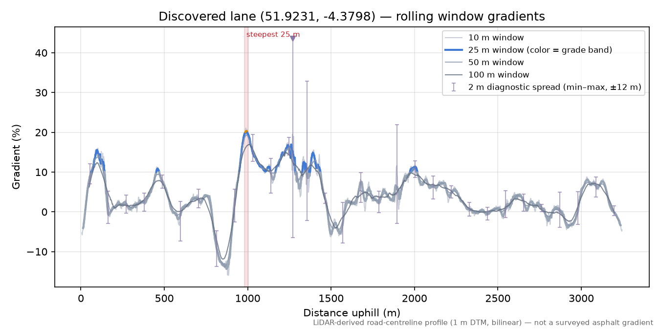 Discovered lane (51.9231, -4.3798) rolling gradient profile