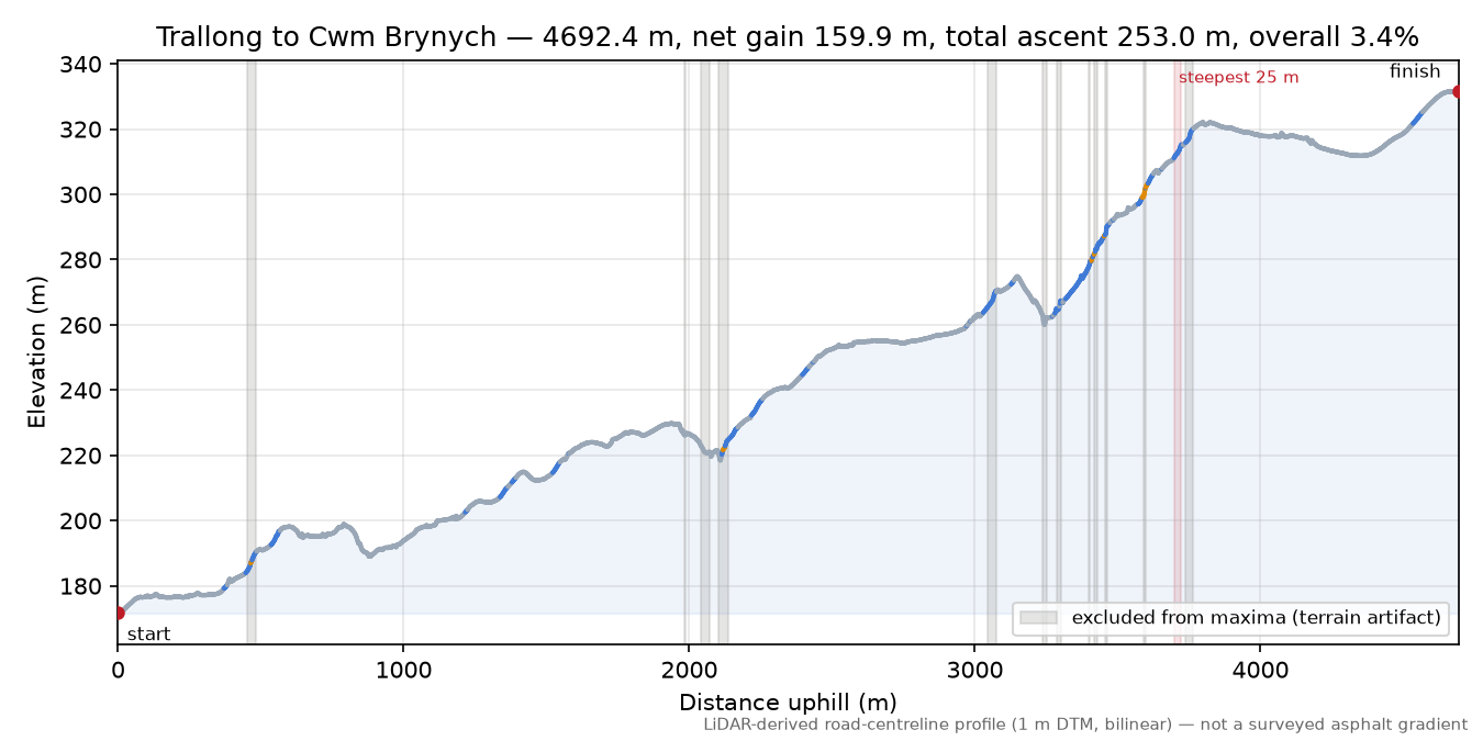 Trallong to Cwm Brynych elevation profile
