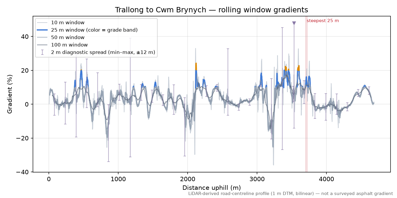 Trallong to Cwm Brynych rolling gradient profile