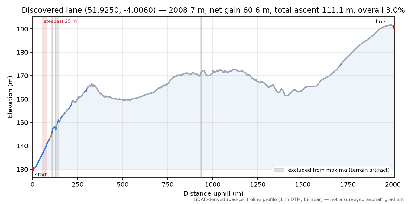 Discovered lane (51.9250, -4.0060) elevation profile