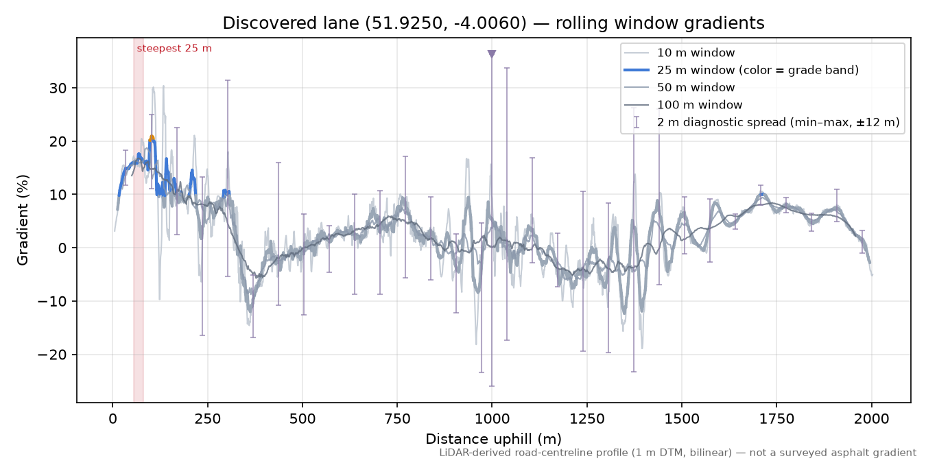 Discovered lane (51.9250, -4.0060) rolling gradient profile