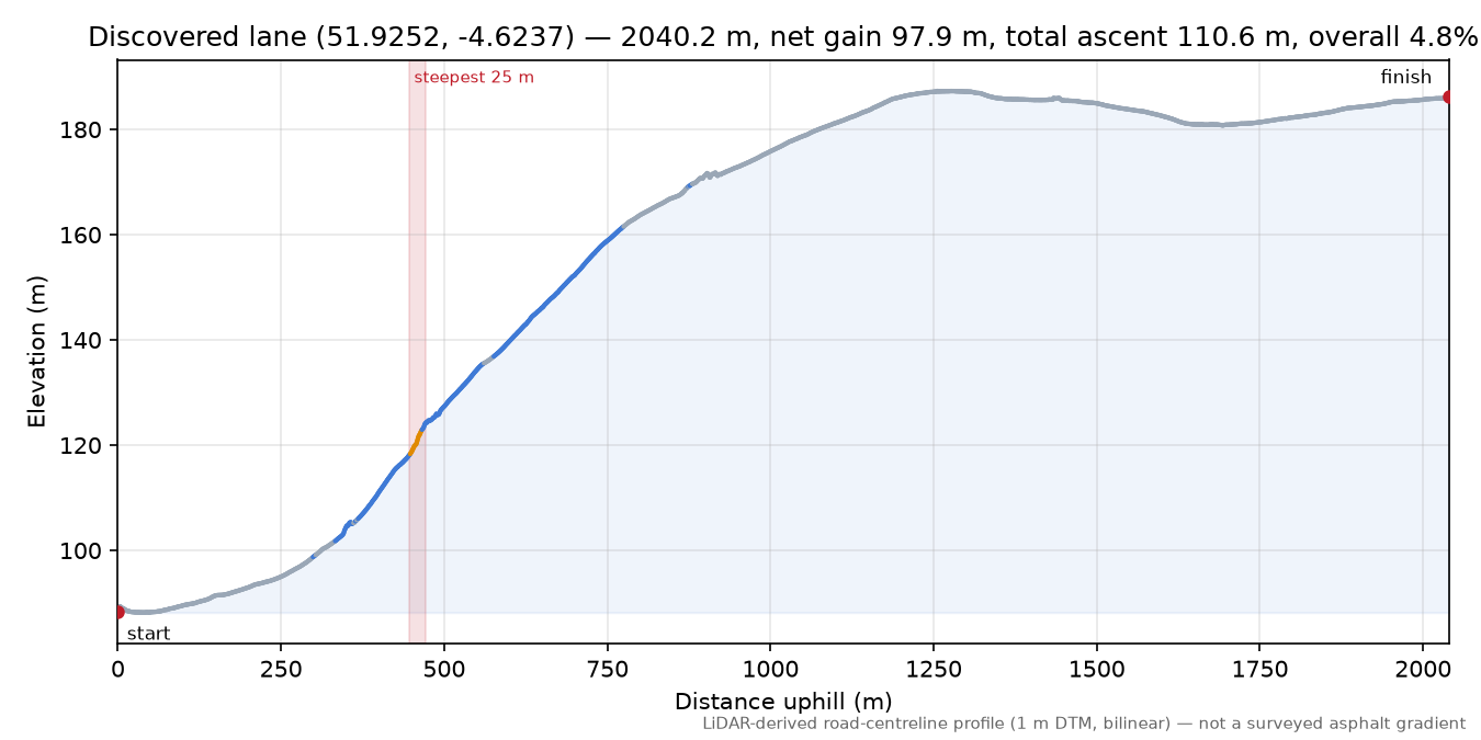 Discovered lane (51.9252, -4.6237) elevation profile