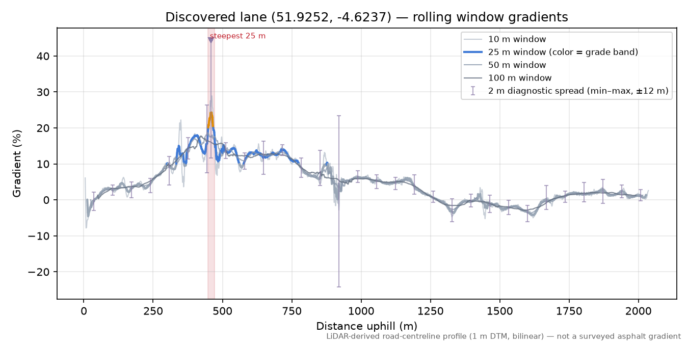Discovered lane (51.9252, -4.6237) rolling gradient profile