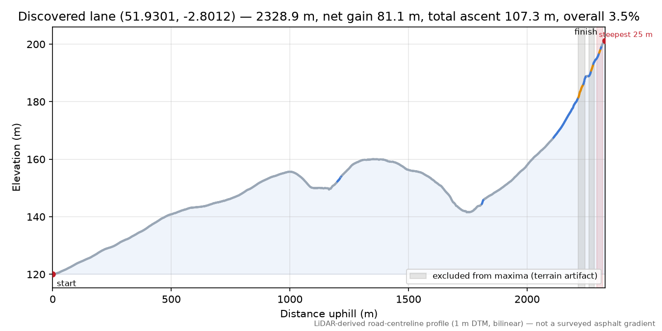 Discovered lane (51.9301, -2.8012) elevation profile