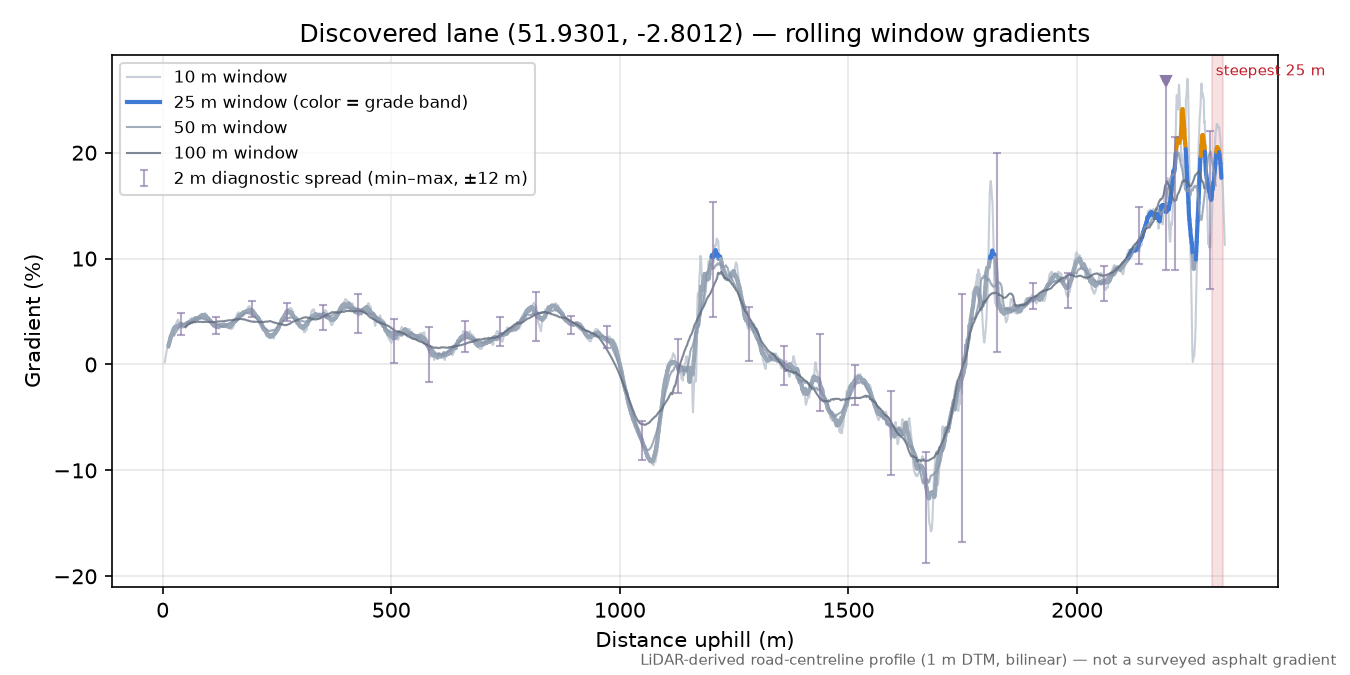 Discovered lane (51.9301, -2.8012) rolling gradient profile