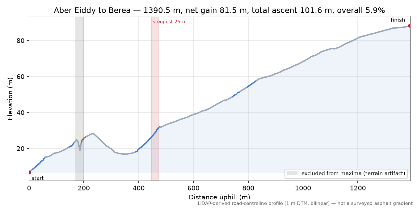 Aber Eiddy to Berea elevation profile