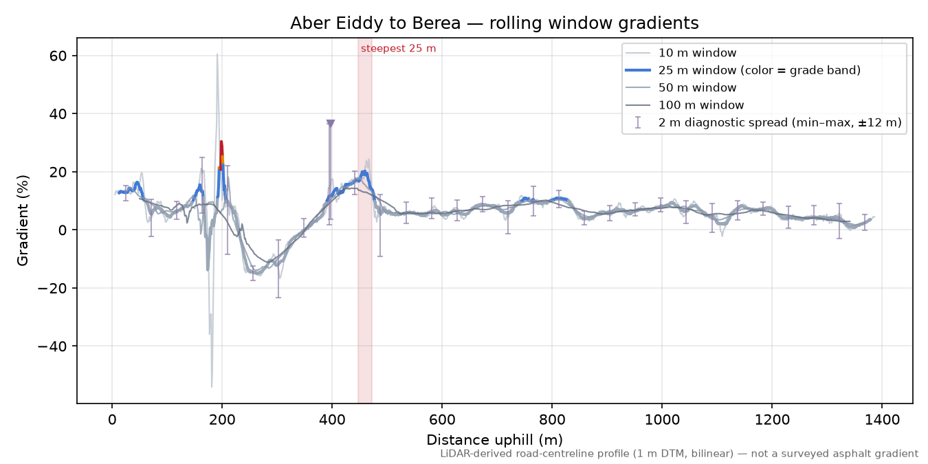 Aber Eiddy to Berea rolling gradient profile