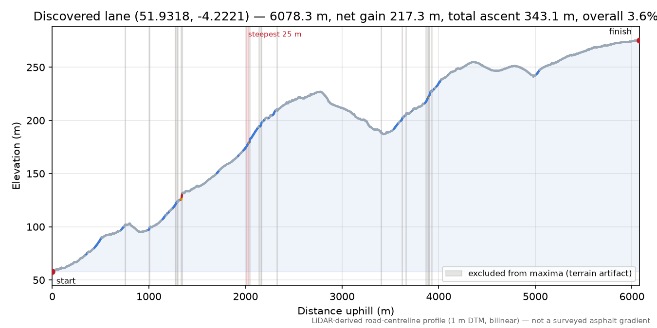 Discovered lane (51.9318, -4.2221) elevation profile