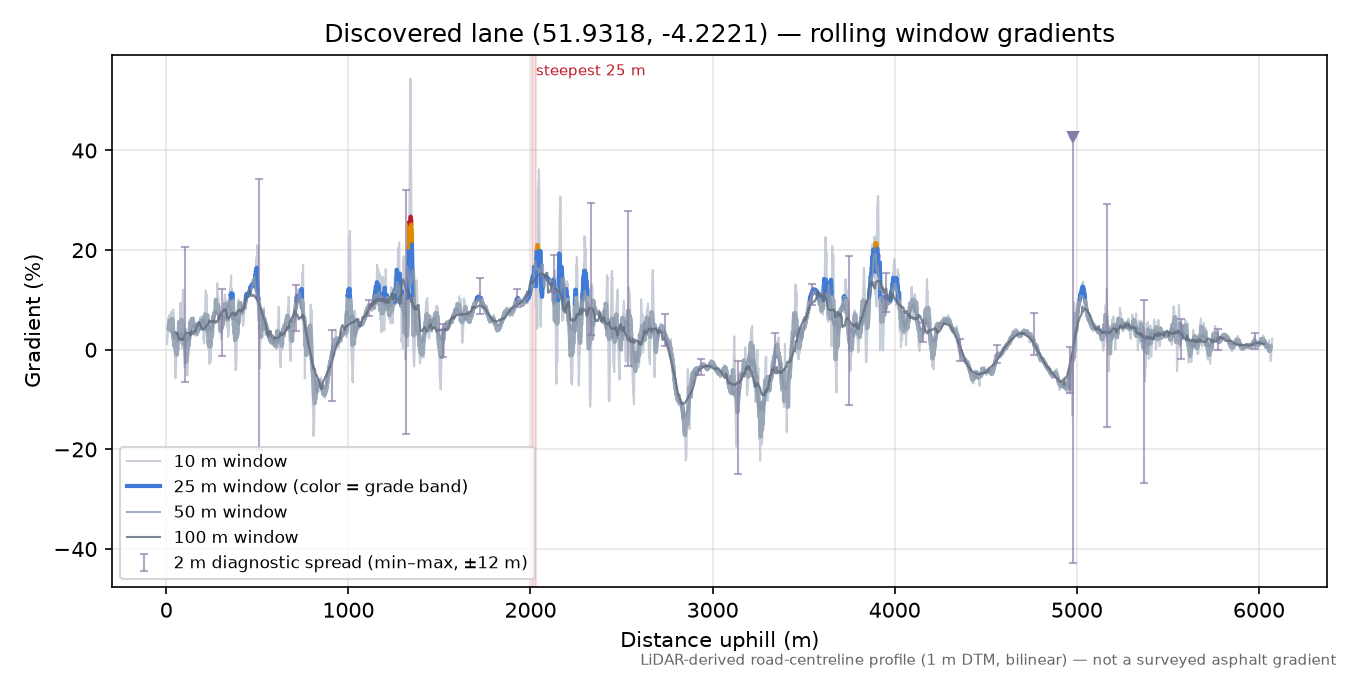 Discovered lane (51.9318, -4.2221) rolling gradient profile