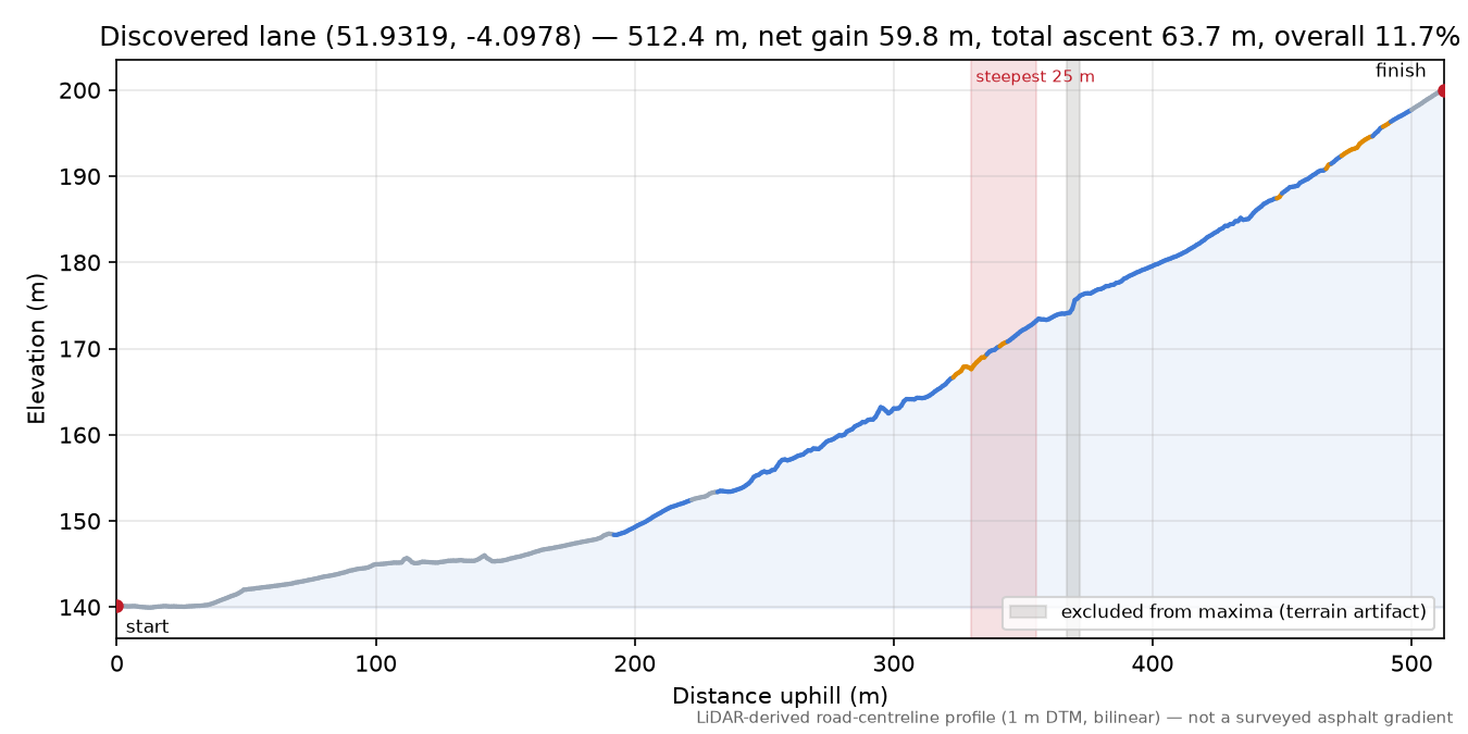 Discovered lane (51.9319, -4.0978) elevation profile